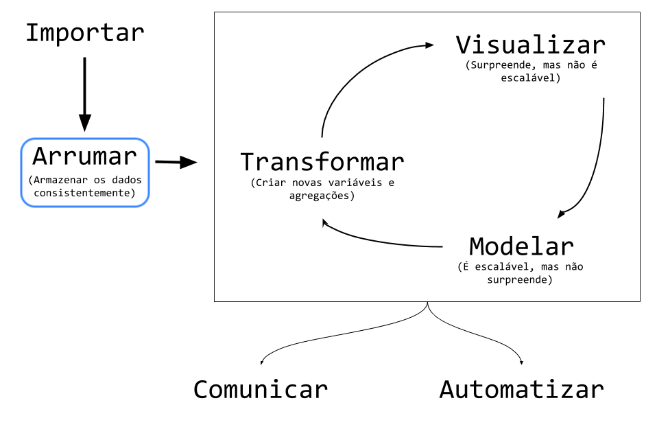 O Ciclo da Ciência de Dados.