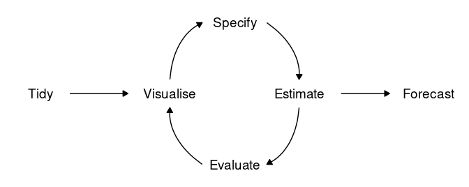 Workflow do *Forecasting Principles and Practice*