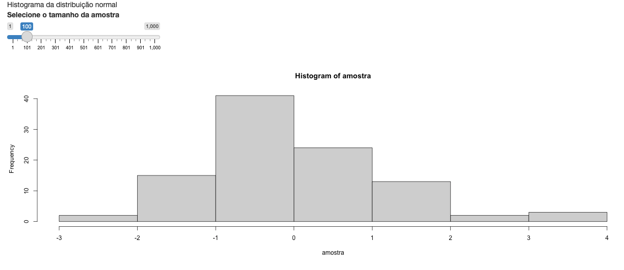 Shiny app que mostra o histograma de uma amostra com distribuição normal. O tamanho da amostra é determinado por um sliderInput, que na imagem possui valor 100.
