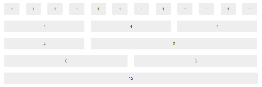 Esquema exemplificando layouts que podem ser criados com o grid system. Primeiro uma linha dividida em 12 colunas de tamanho 1. Abaixo, uma linha dividida em 4 colunas de tamanho 4. Abaixo, uma linha dividida em uma coluna de tamanho 4 e outra de tamanho 8. Abaixo, uma linha dividida em duas colunas de tamanho 6. Por fim, uma linha composta por uma única coluna de tamanho 12.